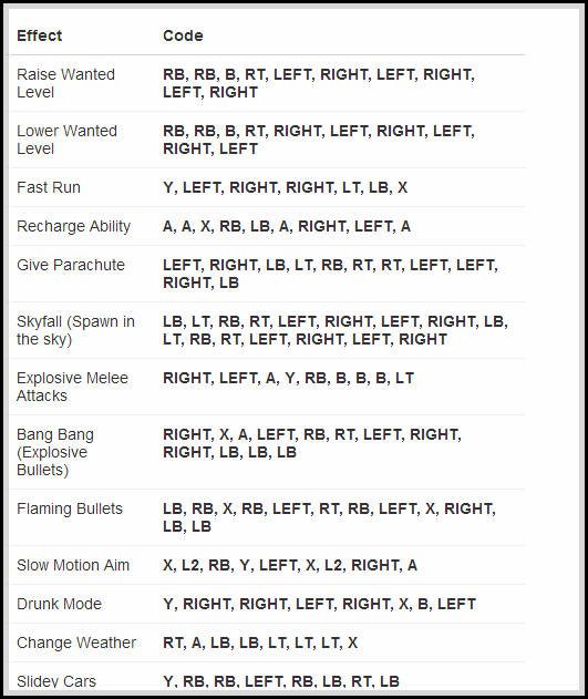 Grand Theft Auto 5 Cheat Codes PC 100 Working Xbox PS 3 Cheat Code Grand Theft Auto 5 Cheat Codes PC 100 Working Xbox PS 3 Cheat Code